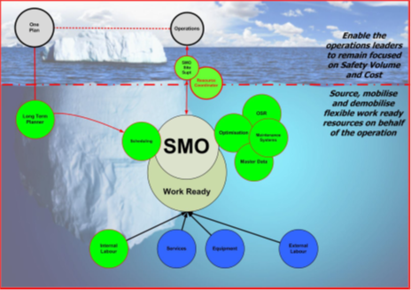 SMO Model - Large Mining Company